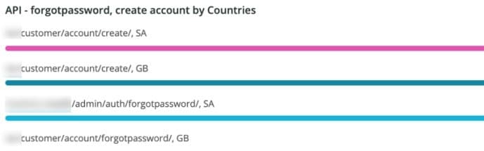 api-forgot-countries