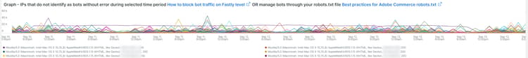 IPs that do not identify as bots without error during selected time period How to block bot traffic on Fastly level OR manage bots through your robots.txt file Best practices for Adobe Commerce robots.txt