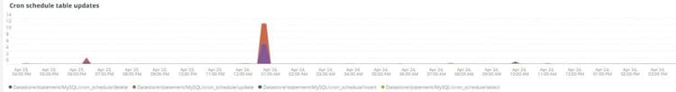 cron_schedule table updates