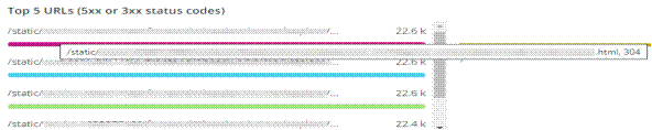 Top 5 URLs (5xx or 3xx status codes)