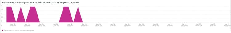 Elasticsearch Unassigned Shards