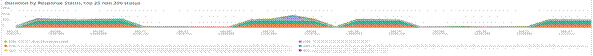 Duration by Response Status, top 25 non 200 status