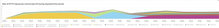 Rate of HTTP request per second (top 25) during requested time period