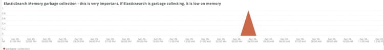 Elasticsearch Memory garbage