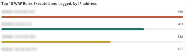 Top 10 WAF rules executed and logged by IP address