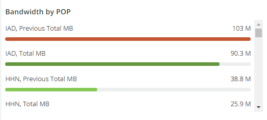 Bandwidth by POP