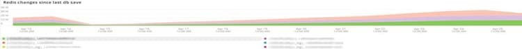 Redis changes since last db save