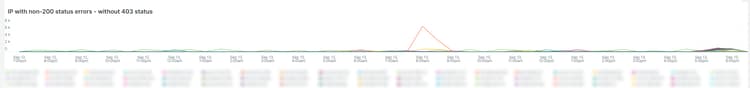 IP with non-200 status errors – without 403 status