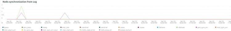 redis synchronization from log