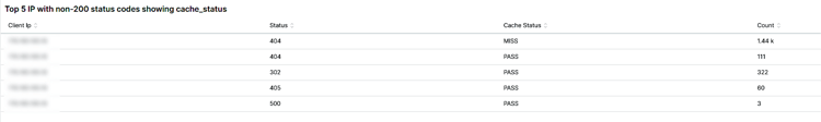 Top 5 with non-200 status codes showing cache_status: