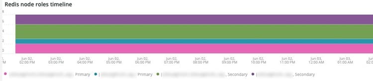 Redis node roles timeline