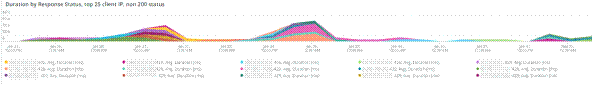 Duration by Response status, top 25 client IP, non 200 status