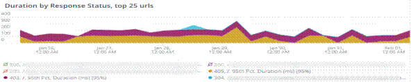 Duration by Response Status, top 25 urls