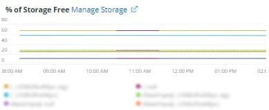 percent of Storage Free frame