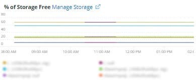 Storage utilization chart displaying available disk space percentage