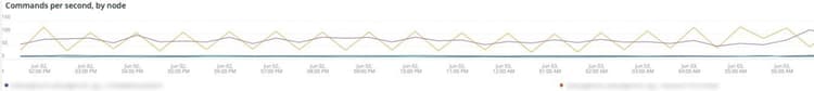 Commands per second by node