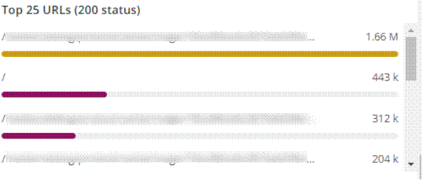 Top 25 URLs (200 status)