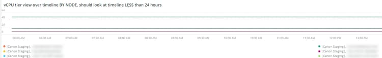 vCPU tier view over timeline by NODE