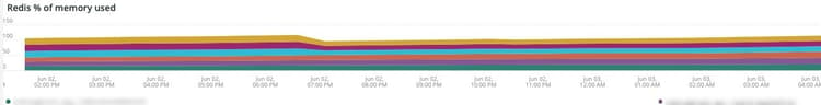 Redis % of memory used