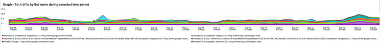 Graph - Bot traffic by Bot name during selected time period)