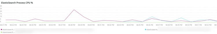 Elasticsearch process CPU