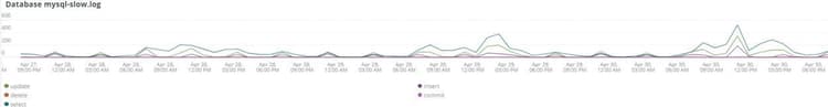 Database mysql-slow.log