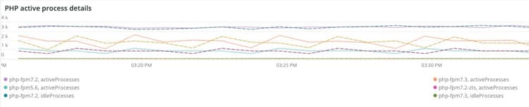 PHP active process details