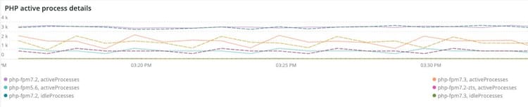 PHP active process details
