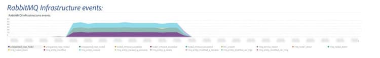 RabbitMQ Infrastructure events