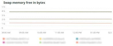 swap memory free in bytes