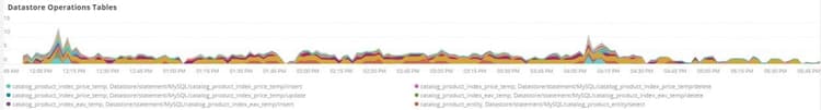 Datastore Operations tables