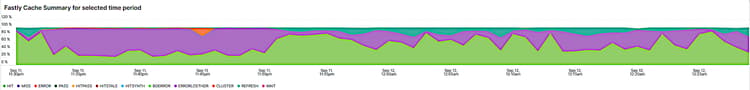 Fastly Cache Summary for selected time period