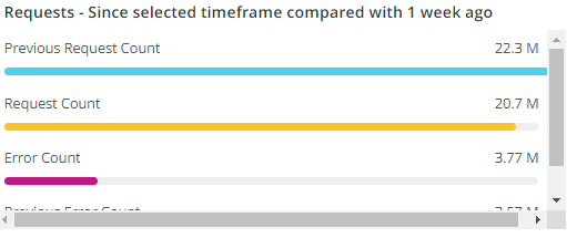 Requests – Since selected time frame compared with one week ago