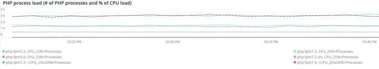 PHP process load