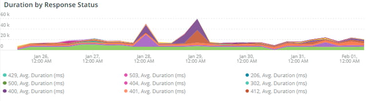 Duration by Response Status