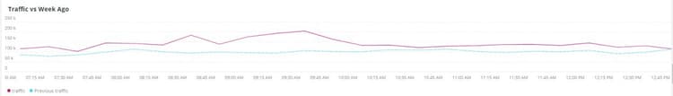 traffic vs week ago