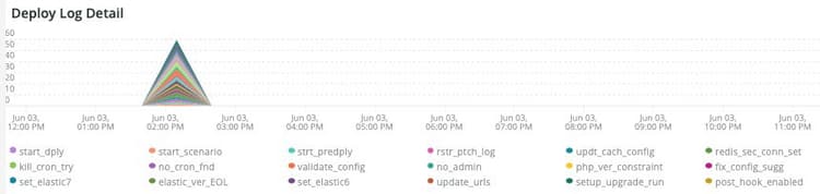 Deploy Log Detail