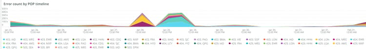 Error Count by POP timeline