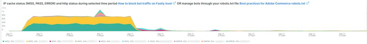 IP cache status (MISS, PASS, ERROR) and http status during selected time period How to block bot traffic on Fastly level OR manage bots through your robots.txt file Best practices for Adobe Commerce robots.txt