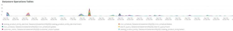 datastore operations tables