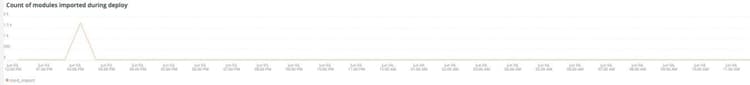 Count of modules imported during deploy