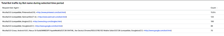 Total Bot traffic by bot name during selected time period: