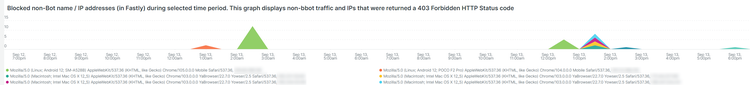 Blocked non-Bot name / IP addresses (in Fastly) during selected time period. This graph displays non-bot traffic and IPs that were returned a 403 Forbidden HTTP Status code