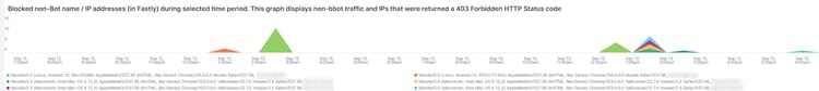 Blocked non-Bot name / IP addresses (in Fastly) during selected time period. This graph displays non-bot traffic and IPs that were returned a 403 Forbidden HTTP Status code