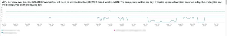 vCPU tier view over timeline GREATER 2 weeks