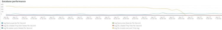 Database performance