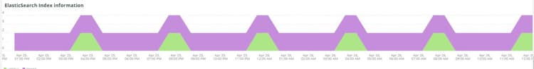 Elasticsearch Index Information