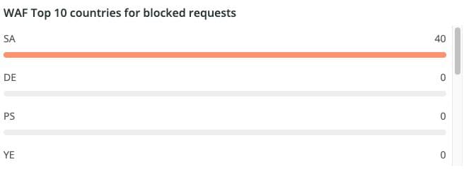 WAF top 10 countries for blocked requests