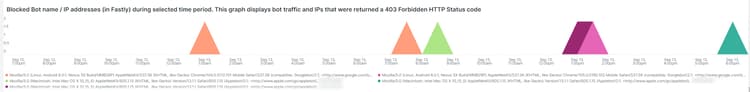 Blocked Bot name / IP addresses (in Fastly) during selected time period. This graph displays bot traffic and IPs that were returned a 403 Forbidden HTTP Status code