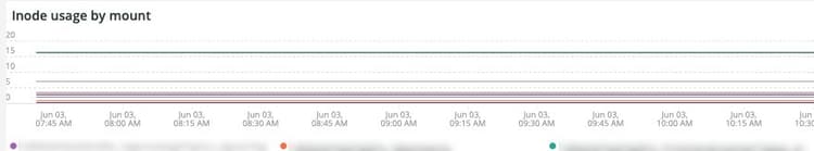 Inode usage by mount